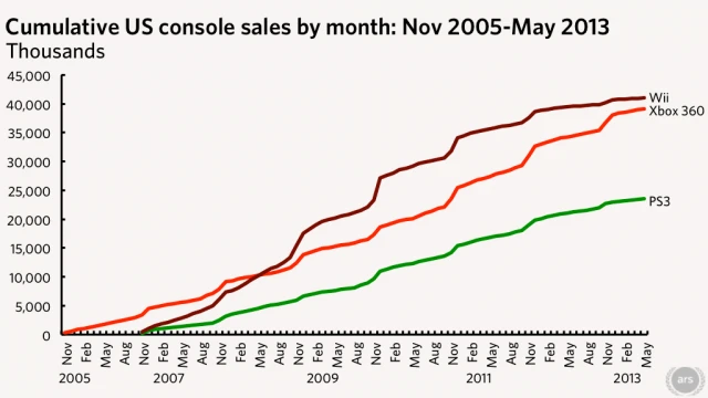 Guerra dos consoles Wii x Xbox 360
