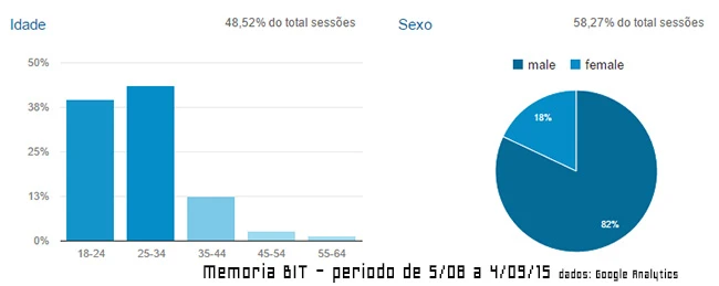 Analytics Memória BIT