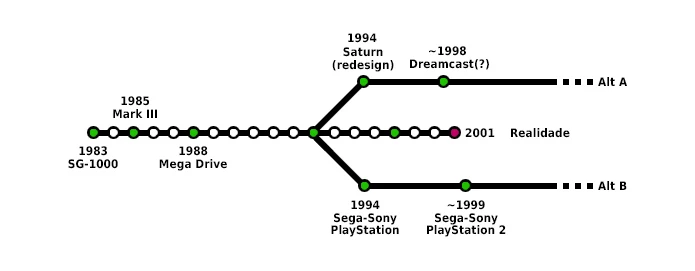 realidade alternativa sega memoriabitcombr